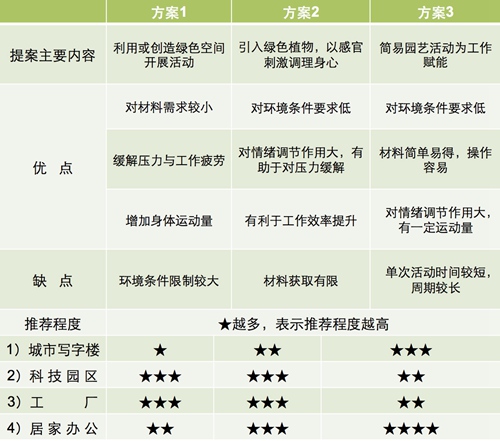 【防疫科普】如何利用園藝療法保持復(fù)工后身心健康？