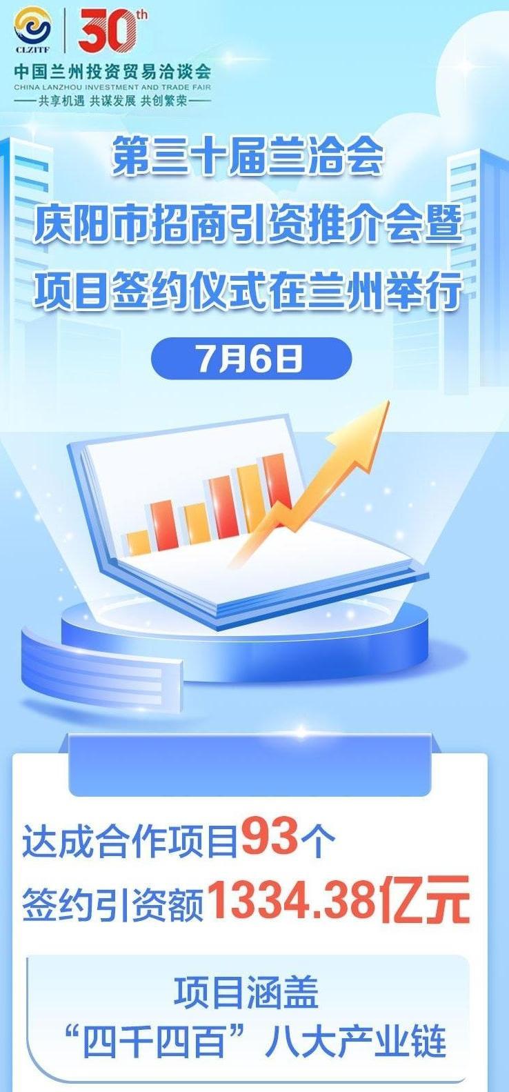 【海報】簽約引資額超1334億元！第三十屆蘭洽會慶陽市招商成果豐碩