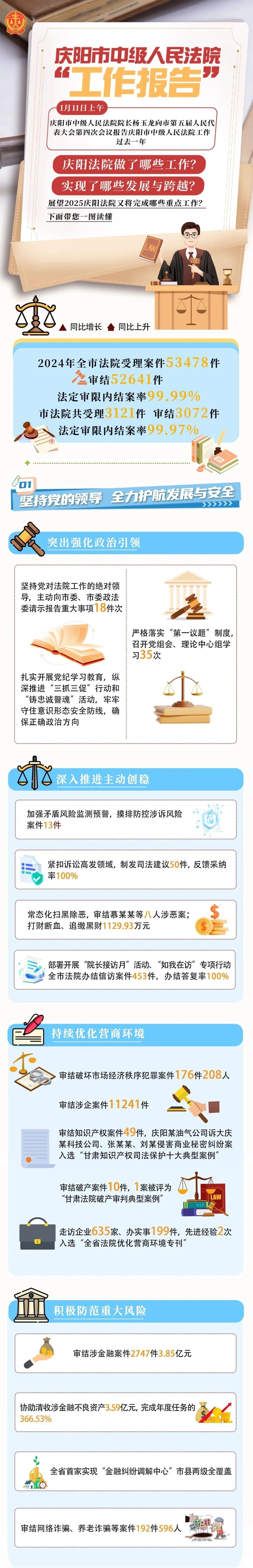圖讀懂 | 慶陽(yáng)市中級(jí)人民法院工作報(bào)告