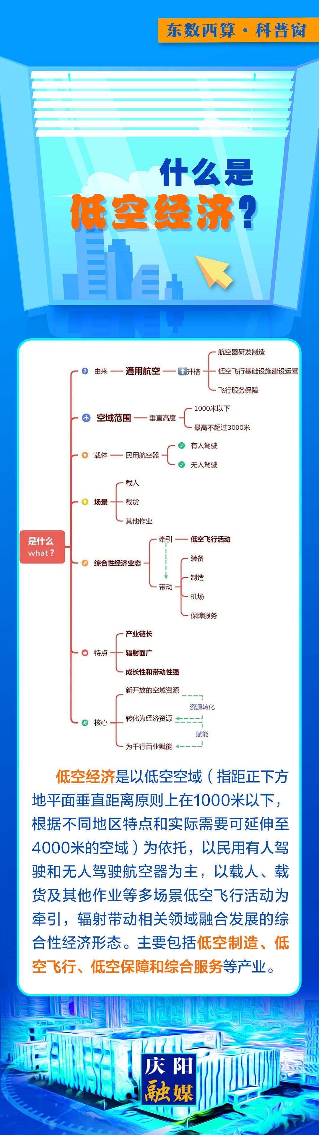 【微長圖】東數(shù)西算科普窗丨什么是低空經濟?