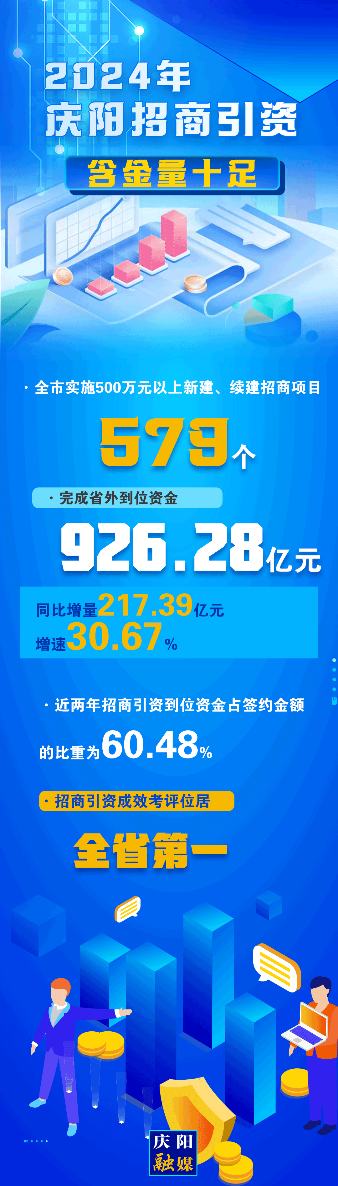 【微海報(bào)】2024慶陽(yáng)招商引資含金量十足