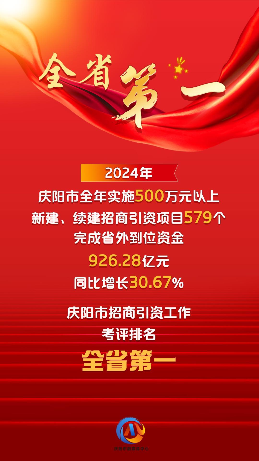 【微海報】2024年慶陽市招商引資工作考評全省第一